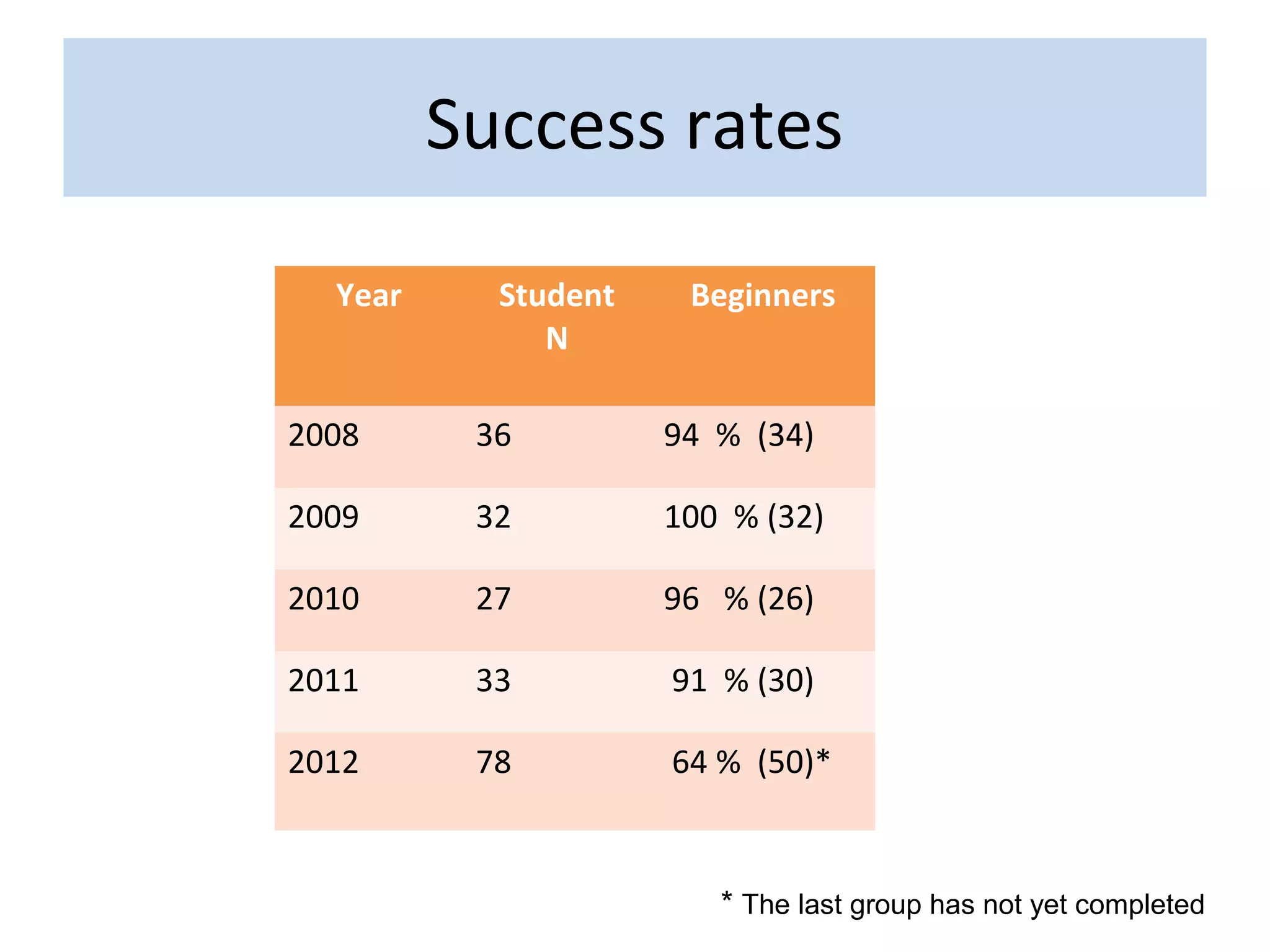 Success rates

  Year     Student    Beginners
              N

2008      36         94 % (34)

2009      32         100 % (32)

2010      27         96 % (26)

2011      33         91 % (30)

2012      78         64 % (50)*



                        * The last group has not yet completed
 