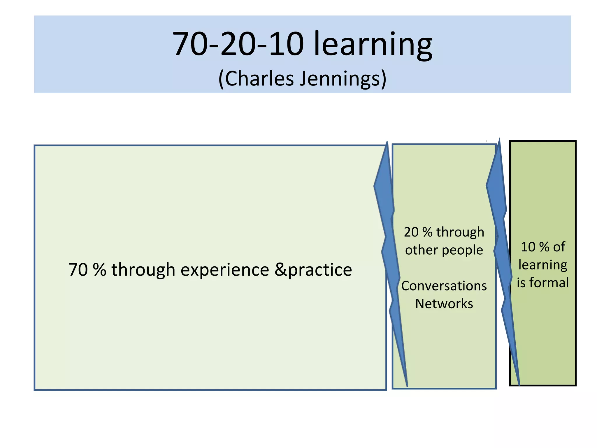 70-20-10 learning
                 (Charles Jennings)




                                      20 % through
                                      other people     10 % of
70 % through experience &practice                     learning
                                      Conversations   is formal
                                        Networks
 