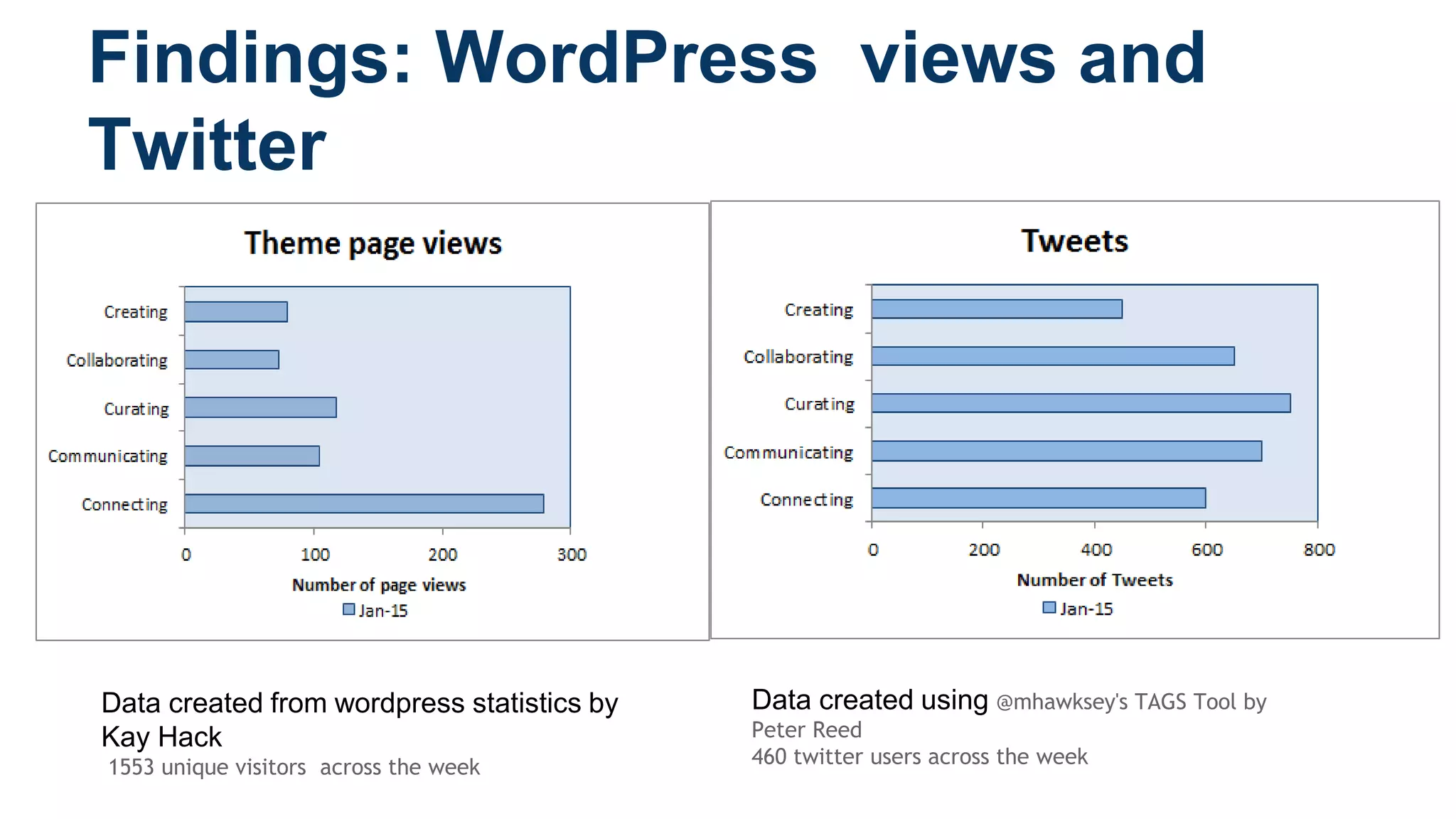 Findings: WordPress views and
Twitter
Data created using @mhawksey's TAGS Tool by
Peter Reed
460 twitter users across the week
Data created from wordpress statistics by
Kay Hack
1553 unique visitors across the week
 