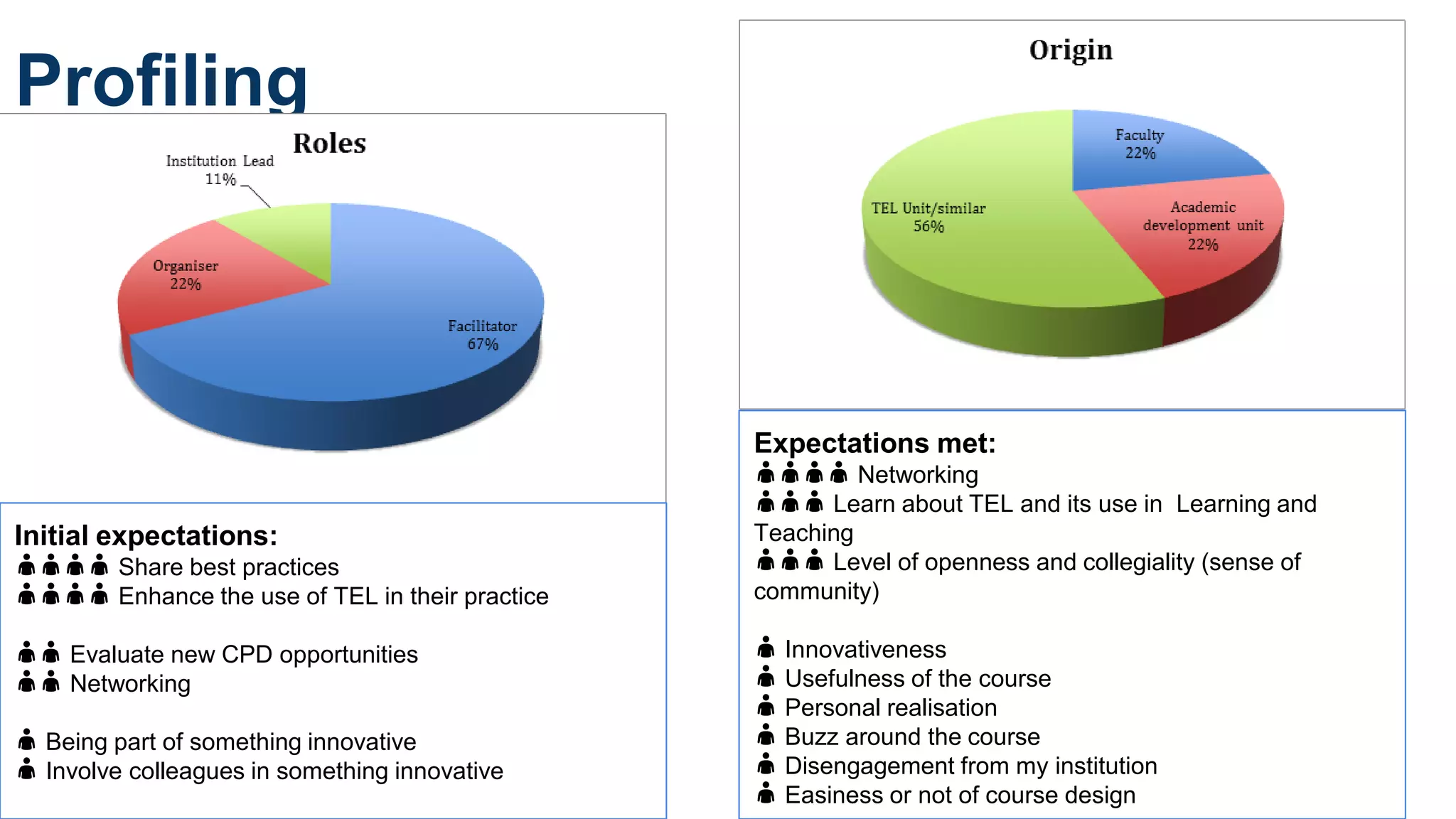 Profiling
Initial expectations:
👤👤👤👤 Share best practices
👤👤👤👤 Enhance the use of TEL in their practice
👤👤 Evaluate new CPD opportunities
👤👤 Networking
👤 Being part of something innovative
👤 Involve colleagues in something innovative
Expectations met:
👤👤👤👤 Networking
👤👤👤 Learn about TEL and its use in Learning and
Teaching
👤👤👤 Level of openness and collegiality (sense of
community)
👤 Innovativeness
👤 Usefulness of the course
👤 Personal realisation
👤 Buzz around the course
👤 Disengagement from my institution
👤 Easiness or not of course design
 