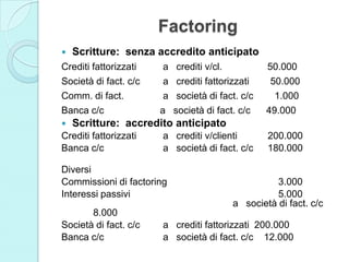 Factoring
 Scritture: senza accredito anticipato
Crediti fattorizzati a crediti v/cl. 50.000
Società di fact. c/c a crediti fattorizzati 50.000
Comm. di fact. a società di fact. c/c 1.000
Banca c/c a società di fact. c/c 49.000
 Scritture: accredito anticipato
Crediti fattorizzati a crediti v/clienti 200.000
Banca c/c a società di fact. c/c 180.000
Diversi
Commissioni di factoring 3.000
Interessi passivi 5.000
a società di fact. c/c
8.000
Società di fact. c/c a crediti fattorizzati 200.000
Banca c/c a società di fact. c/c 12.000
 