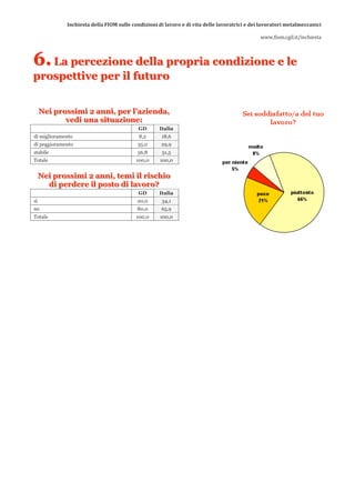 Inchiesta della FIOM sulle condizioni di lavoro e di vita delle lavoratrici e dei lavoratori metalmeccanici 
                                                                                                                              
                                                                                                  www.fiom.cgil.it/inchiesta 



6. La perceziione delllla propriia condiiziione e lle
   La percez one de a propr a cond z one e e
p r o s p e t t iv e p e r il f u t u r o
p r o s p e t t iv e p e r il f u t u r o


     Neii prossiimii 2 annii,, per ll’’aziienda,,
     N e p ross m 2 an n p er az en d a
             vedii una siituaziione:
             ved u n a s tu az o n e:
                                             GD       Italia
di miglioramento                             8,2       18,6
di peggioramento                            35,0       29,9
stabile                                     56,8       51,5
Totale                                      100,0     100,0


 Neii prossiimii 2 annii,, temii iill riischiio
 N e p ro ss m 2 an n tem             r sch o
    dii perdere iill posto dii llavoro?
    d p erd ere p o sto d avo ro ?
                                             GD       Italia
sì                                          20,0       34,1
no                                          80,0       65,9
Totale                                      100,0     100,0
 