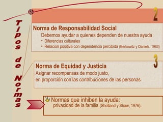 Normas que inhiben la ayuda:
privacidad de la familia (Shotland y Shaw, 1976).
Norma de Responsabilidad Social
Debemos ayudar a quienes dependen de nuestra ayuda
• Diferencias culturales
• Relación positiva con dependencia percibida (Berkowitz y Daniels, 1963)
Norma de Equidad y Justicia
Asignar recompensas de modo justo,
en proporción con las contribuciones de las personas
 