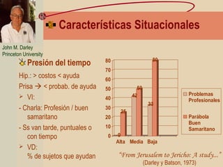 Características Situacionales
Presión del tiempo
Hip.: > costos < ayuda
Prisa  < probab. de ayuda
 VI:
- Charla: Profesión / buen
samaritano
- Ss van tarde, puntuales o
con tiempo
 VD:
% de sujetos que ayudan
0
25
42
50
33
80
0
10
20
30
40
50
60
70
80
Alta Media Baja
Problemas
Profesionales
Parábola
Buen
Samaritano
John M. Darley
Princeton University
“From Jerusalem to Jericho: A study...”
(Darley y Batson, 1973)
 
