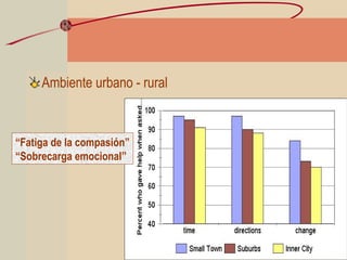 Ambiente urbano - rural
“Fatiga de la compasión”
“Sobrecarga emocional”
 