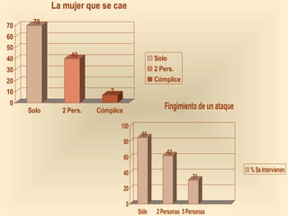 85
62
31
0
20
40
60
80
100
Sólo 2 Personas 5 Personas
Fingimiento de un ataque
% Ss Intervienen
70
40
7
0
10
20
30
40
50
60
70
Solo 2 Pers. Cómplice
La mujer que se cae
Solo
2 Pers.
Cómplice
 