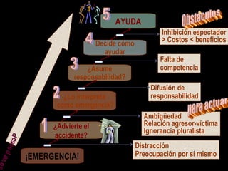 ¿Advierte el
accidente?
¿Lo interpreta
como emergencia?
¿Asume
responsabilidad?
¡EMERGENCIA!
Decide cómo
ayudar
AYUDA
Pasosprevios
Distracción
Preocupación por sí mismo
Ambigüedad
Relación agresor-víctima
Ignorancia pluralista
Difusión de
responsabilidad
Falta de
competencia
Inhibición espectador
> Costos < beneficios
 