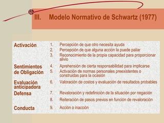 III. Modelo Normativo de Schwartz (1977)
Activación 1. Percepción de que otro necesita ayuda
2. Percepción de que alguna acción la puede paliar
3. Reconocimiento de la propia capacidad para proporcionar
alivio
Sentimientos
de Obligación
4. Aprehensión de cierta responsabilidad para implicarse
5. Activación de normas personales preexistentes o
construidas para la ocasión
Evaluación
anticipadora
6. Valoración de costos y evaluación de resultados probables
Defensa 7. Revaloración y redefinición de la situación por negación
8. Reiteración de pasos previos en función de revaloración
Conducta 9. Acción o inacción
 