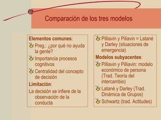 Comparación de los tres modelos
Elementos comunes:
Preg.: ¿por qué no ayuda
la gente?
Importancia procesos
cognitivos
Centralidad del concepto
de decisión
Limitación:
La decisión se infiere de la
observación de la
conducta
Pilliavin y Piliavin = Latané
y Darley (situaciones de
emergencia)
Modelos subyacentes:
Pilliavin y Pilliavin: modelo
económico de persona
(Trad. Teoría del
intercambio)
Latané y Darley (Trad.
Dinámica de Grupos)
Schwartz (trad. Actitudes)
 