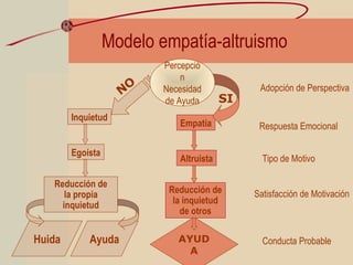 Modelo empatía-altruismo
Adopción de Perspectiva
Respuesta Emocional
Tipo de Motivo
Satisfacción de Motivación
Conducta ProbableAYUD
A
Empatía
Altruista
Reducción de
la inquietud
de otros
Inquietud
Egoísta
Reducción de
la propia
inquietud
Huida Ayuda
SI
Percepció
n
Necesidad
de Ayuda
N
O
 