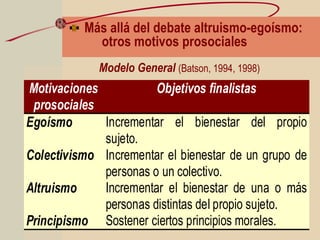 Más allá del debate altruismo-egoísmo:
otros motivos prosociales
Modelo General (Batson, 1994, 1998)
Motivaciones
prosociales
Objetivos finalistas
Egoísmo Incrementar el bienestar del propio
sujeto.
Colectivismo Incrementar el bienestar de un grupo de
personas o un colectivo.
Altruismo Incrementar el bienestar de una o más
personas distintas del propio sujeto.
Principismo Sostener ciertos principios morales.
 