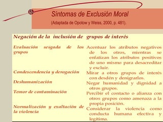 Síntomas de Exclusión Moral
(Adaptada de Opotow y Weiss, 2000, p. 481).
Negación de la inclusión de
Evaluación sesgada de los
grupos
Condescendencia y derogación
Deshumanización
Temor de contaminación
Normalización y exaltación de
la violencia
grupos de interés
Acentuar los atributos negativos
de los otros, mientras se
enfatizan los atributos positivos
de uno mismo para desacreditar
y excluir.
Mirar a otros grupos de interés
con desdén y denigrarlos.
Negar humanidad y dignidad a
otros grupos.
Percibir el contacto o alianza con
otros grupos como amenaza a la
propia posición.
Considerar la violencia como
conducta humana efectiva y
legítima.
 