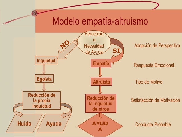 Resultado de imagen para mapa conceptual de altruismo
