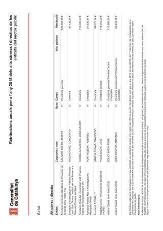 Retribucionsanualsperal'any2015delsaltscàrrecsidirectiusdeles
entitatsdelsectorpúblic
EntitatSexeIniciperíodeRetribucióCàrrecCognomsinom
Altcàrrec/directiu
Salut
SALAZARSOLER,ALBERTDirector/agerent/a120.003,10€HFundaciódeGestióSanitàriadel'Hospitalde
laSantaCreuiSantPau
VIOLANFORS,CONCEPCIOGerent/a95.436,28€DFundaciód'InvestigacióenAtencióPrimària
JordiGoliGurina,InstitutperalaRecercaa
l'AtencióPrimàriadeSalut
COMELLACARNICE,JOANXAVIERDirector/a110.000,00€HFundacióHospitalUniversitariValld'Hebron-
InstitutdeRecerca(HUVHIR)
FORTROBERT,ANDREUDirector/a81.530,54€HFundacióInstitutMard’Investigacions
Mèdiques(IMIM)
GARCIACUYAS,FRANCESCDirector/a84.078,54€HFundacióTICSALUT
PIQUEBADIA,JOSEDirector/ageneral119.000,00€HHospitalClíniciProvincialdeBarcelona
(HCPB)
SOLEYBACH,PEREDirector/agerent/aPrimàriaCentre
Corporatiu
110.868,24€HInstitutCatalàdelaSalut(ICS)
JUANPASTOR,ANTONIODirector/aassistencialPrimàriaCentre
Corporatiu
94.434,76€HInstitutCatalàdelaSalut(ICS)
Notametodològica:
AefectesdelaLlei19/2014de29dedesembredetransparènciaaccésalainformaciópúblicaibongovern,esconsideraaltcàrrecidirectiuelpersonaldelesentitatsqueestà,sotmèsalaLlei
13/2005,de27dedesembre,delrègimd'incompatibilitatsdelsaltscàrrecsalserveidelaGeneralitat(directiusambretribuciósuperioraladedirectorgeneral).
Figuraladatad’inicideperíodeenelcasquelapersonahagiestatnomenadadurantl’any.
Elsdirectiuspodentenirreconegudaenelseucontracteunaretribucióvariabled'unmàximdel15%delsoufix.Noobstantaixò,peral’any2015,laLlei2/2015,del'11demarç,depressupostosdela
GeneralitatdeCatalunyaperal2015estableixquecomamàximespotpercebreel25%d’aquestaretribucióvariable.Aquestalimitaciónoaplicaalsdirectiusdelesentitatsdesalutquetenenrègim
d'autonomiadegestió.
 