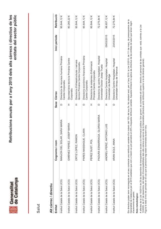 Retribucionsanualsperal'any2015delsaltscàrrecsidirectiusdeles
entitatsdelsectorpúblic
EntitatSexeIniciperíodeRetribucióCàrrecCognomsinom
Altcàrrec/directiu
Salut
MANJONDELSOLAR,SARAMARIADirector/aderecursoshumansPrimària
CentreCorporatiu
90.644,12€DInstitutCatalàdelaSalut(ICS)
GIMENEZPEREZ,JOSEPMARIASecretari/àriatècnic/aPrimàriaCentre
Corporatiu
80.265,22€HInstitutCatalàdelaSalut(ICS)
ORTIZLOPEZ,RAMONDirector/ad'infraestructuresiserveis
tècnicsPrimàriaCentreCorporatiu
90.644,12€HInstitutCatalàdelaSalut(ICS)
PARESMASSAGUE,CLARADirector/aeconòmicofinanceraPrimària
CentreCorporatiu
90.644,12€DInstitutCatalàdelaSalut(ICS)
PEREZSUST,POLDirector/adesistemesd'informació
PrimàriaCentreCorporatiu
90.644,12€HInstitutCatalàdelaSalut(ICS)
PADURAESNARRIAGA,GLORIAMARIADirector/adecentrehospitalari.Hospital
UniversitariDoctorJosepTrueta
72.275,84€DInstitutCatalàdelaSalut(ICS)
ANDREUPERIZ,ANTONIOLUISDirector/aCentreHospitalari.Hospital
UniversitarideBellvitge
96.657,12€H09/03/2015InstitutCatalàdelaSalut(ICS)
ARANSOLE,ANNADirector/aCentreHospitalari.Hospital
UniversitariArnaudeVilanova
72.275,84€D23/03/2015InstitutCatalàdelaSalut(ICS)
Notametodològica:
AefectesdelaLlei19/2014de29dedesembredetransparènciaaccésalainformaciópúblicaibongovern,esconsideraaltcàrrecidirectiuelpersonaldelesentitatsqueestà,sotmèsalaLlei
13/2005,de27dedesembre,delrègimd'incompatibilitatsdelsaltscàrrecsalserveidelaGeneralitat(directiusambretribuciósuperioraladedirectorgeneral).
Figuraladatad’inicideperíodeenelcasquelapersonahagiestatnomenadadurantl’any.
Elsdirectiuspodentenirreconegudaenelseucontracteunaretribucióvariabled'unmàximdel15%delsoufix.Noobstantaixò,peral’any2015,laLlei2/2015,del'11demarç,depressupostosdela
GeneralitatdeCatalunyaperal2015estableixquecomamàximespotpercebreel25%d’aquestaretribucióvariable.Aquestalimitaciónoaplicaalsdirectiusdelesentitatsdesalutquetenenrègim
d'autonomiadegestió.
 