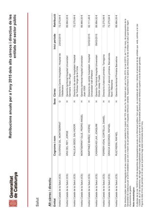 Retribucionsanualsperal'any2015delsaltscàrrecsidirectiusdeles
entitatsdelsectorpúblic
EntitatSexeIniciperíodeRetribucióCàrrecCognomsinom
Altcàrrec/directiu
Salut
OLIVERASGIL,MONTSERRATDirector/aCentreHospitalari.Hospitalde
Viladecans
72.275,84€D23/03/2015InstitutCatalàdelaSalut(ICS)
ARADELREY,JORGEGerent/aterritorialHospitalUniversitari
GermansTriasiPujol
89.964,00€HInstitutCatalàdelaSalut(ICS)
PALLEJASEDO,SALVADORDirector/adecentrehospitalariHospital
deTortosaVergedelaCinta
72.275,84€HInstitutCatalàdelaSalut(ICS)
MONTSERRATOLLE,PEDROANGELGerent/aterritorialHospitalUniversitari
JoanXXIII
89.964,00€HInstitutCatalàdelaSalut(ICS)
MARTINEZIBAÑEZ,VICENÇDirector/adecentrehospitalari.Hospital
UniversitariValld'Hebron
92.111,46€H02/02/2015InstitutCatalàdelaSalut(ICS)
CASANOVASLAX,JOAQUIMGerent/aTerritorialHospitalUniversitari
DoctorJosepTrueta
89.964,00€H09/03/2015InstitutCatalàdelaSalut(ICS)
FERRER-VIDALCORTELLA,DANIELDirector/ad’atencióprimària.Tarragona72.275,84€HInstitutCatalàdelaSalut(ICS)
GRACIAESCORIZA,RAFAELDirector/ad'atencióprimària.Barcelonès
NordiMaresme
72.275,84€HInstitutCatalàdelaSalut(ICS)
RUIZRIERA,RAFAELGerent/aterritorialPrimàriaBarcelona89.964,00€HInstitutCatalàdelaSalut(ICS)
Notametodològica:
AefectesdelaLlei19/2014de29dedesembredetransparènciaaccésalainformaciópúblicaibongovern,esconsideraaltcàrrecidirectiuelpersonaldelesentitatsqueestà,sotmèsalaLlei
13/2005,de27dedesembre,delrègimd'incompatibilitatsdelsaltscàrrecsalserveidelaGeneralitat(directiusambretribuciósuperioraladedirectorgeneral).
Figuraladatad’inicideperíodeenelcasquelapersonahagiestatnomenadadurantl’any.
Elsdirectiuspodentenirreconegudaenelseucontracteunaretribucióvariabled'unmàximdel15%delsoufix.Noobstantaixò,peral’any2015,laLlei2/2015,del'11demarç,depressupostosdela
GeneralitatdeCatalunyaperal2015estableixquecomamàximespotpercebreel25%d’aquestaretribucióvariable.Aquestalimitaciónoaplicaalsdirectiusdelesentitatsdesalutquetenenrègim
d'autonomiadegestió.
 
