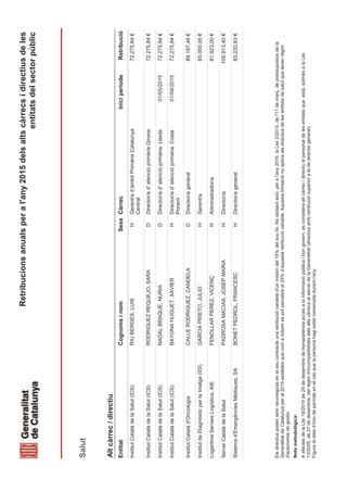 Retribucionsanualsperal'any2015delsaltscàrrecsidirectiusdeles
entitatsdelsectorpúblic
EntitatSexeIniciperíodeRetribucióCàrrecCognomsinom
Altcàrrec/directiu
Salut
RIUBERGES,LUISGerent/ad’àmbitPrimàriaCatalunya
Central
72.275,84€HInstitutCatalàdelaSalut(ICS)
RODRIGUEZREQUEJO,SARADirector/ad'atencióprimàriaGirona72.275,84€DInstitutCatalàdelaSalut(ICS)
NADALBRAQUE,NURIADirector/ad'atencióprimària.Lleida72.275,84€D01/05/2015InstitutCatalàdelaSalut(ICS)
BAYONAHUGUET,XAVIERDirector/ad'atencióprimària.Costa
Ponent
72.275,84€H01/04/2015InstitutCatalàdelaSalut(ICS)
CALLERODRIGUEZ,CANDELADirector/ageneral89.187,46€DInstitutCatalàd'Oncologia
GARCIAPRIETO,JULIOGerent/a83.000,00€HInstitutdeDiagnòsticperlaImatge(IDI)
FENOLLARPEREZ,VICENÇAdministrador/a81.923,00€HLogaritmeServeisLogístics,AIE
PADROSAMACIAS,JOSEPMARIADirector/a105.913,40€HServeiCatalàdelaSalut
BONETPEDROL,FRANCESCDirector/ageneral83.232,83€HSistemad'EmergènciesMèdiques,SA
Notametodològica:
AefectesdelaLlei19/2014de29dedesembredetransparènciaaccésalainformaciópúblicaibongovern,esconsideraaltcàrrecidirectiuelpersonaldelesentitatsqueestà,sotmèsalaLlei
13/2005,de27dedesembre,delrègimd'incompatibilitatsdelsaltscàrrecsalserveidelaGeneralitat(directiusambretribuciósuperioraladedirectorgeneral).
Figuraladatad’inicideperíodeenelcasquelapersonahagiestatnomenadadurantl’any.
Elsdirectiuspodentenirreconegudaenelseucontracteunaretribucióvariabled'unmàximdel15%delsoufix.Noobstantaixò,peral’any2015,laLlei2/2015,del'11demarç,depressupostosdela
GeneralitatdeCatalunyaperal2015estableixquecomamàximespotpercebreel25%d’aquestaretribucióvariable.Aquestalimitaciónoaplicaalsdirectiusdelesentitatsdesalutquetenenrègim
d'autonomiadegestió.
 