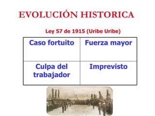 EVOLUCIÓN HISTORICA  Ley 57 de 1915 (Uribe Uribe) Caso fortuito Fuerza mayor Culpa del trabajador Imprevisto 