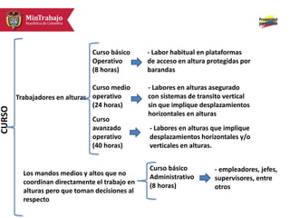 CURSO
Trabajadores en alturas
Los mandos medios y altos que no
coordinan directamente el trabajo en
alturas pero que toman decisiones al
respecto
Curso básico
Operativo
(8 horas)
- Labor habitual en plataformas
de acceso en altura protegidas por
barandas
Curso medio
operativo
(24 horas)
- Labores en alturas asegurado
con sistemas de transito vertical
sin que implique desplazamientos
horizontales en alturas
Curso
avanzado
operativo
(40 horas)
- Labores en alturas que implique
desplazamientos horizontales y/o
verticales en alturas.
- empleadores, jefes,
supervisores, entre
otros
Curso básico
Administrativo
(8 horas)
 