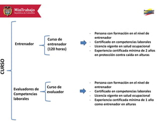 CURSO
Entrenador
Curso de
entrenador
(120 horas)
- Persona con formación en el nivel de
entrenador
- Certificado en competencias laborales
- Licencia vigente en salud ocupacional
- Experiencia certificada mínima de 2 años
en protección contra caída en alturas
Evaluadores de
Competencias
laborales
Curso de
evaluador
- Persona con formación en el nivel de
entrenador
- Certificado en competencias laborales
- Licencia vigente en salud ocupacional
- Experiencia certificada mínima de 1 año
como entrenador en alturas
 