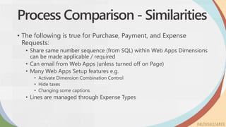 Process Comparison - Similarities
• The following is true for Purchase, Payment, and Expense
Requests:
• Share same number sequence (from SQL) within Web Apps Dimensions
can be made applicable / required
• Can email from Web Apps (unless turned off on Page)
• Many Web Apps Setup features e.g.
• Activate Dimension Combination Control
• Hide taxes
• Changing some captions
• Lines are managed through Expense Types
 