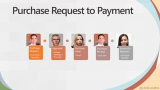 Purchase Request to Payment
Purchase
Request
• End User /
Secretary
Approval
• Budget
Manager /
Principal
Purchase
Order
• Buyer
Purchase
Receipt
• End User
Invoice &
Payment
• Accounts
Payable
 