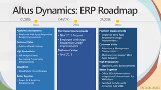 Altus Dynamics: ERP Roadmap
Better Together
08.04 09.01
Better Together
09.02
 