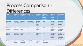 Process Comparison -
DifferencesType Result in
NAV
Managed
in NAV
NAV
Automation
Vendors
Used
Able to
Request
New
Vendor
Able to
view
other
Users’
Approvals
Purchase
Request
Purchase
Order (PO)
Request
Inbox
Yes (Latest
Release 7.03)
Multiple
(Config can
make
Single)
Yes Yes (per
Security
Filters)
Dimension
Thresholds
(Budget)
Payment
Request
Purchase
Invoice (PI)
Request
Inbox
No Single
Vendor
Yes Yes (per
Security
Filters)
Dimension
Thresholds
(Budget)
Expense
Request
Purchase
Invoice (PI)
Request
Inbox
No Employee
Only
No Config: No /
Yes (per
Security
Filters)
Config:
Manager or
Dimension
Thresholds
(Budget)
Receiving Posted
Receipt
Web Apps
Receipts
Yes (NAS) Single (per
PO)
Not
Applicable
Yes None
 