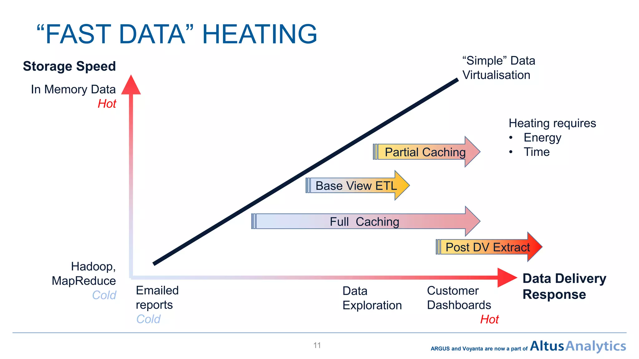 ARGUS and Voyanta are now a part of
“FAST DATA” HEATING
11
Storage Speed
Hadoop,
MapReduce
Cold
In Memory Data
Hot
“Simple” Data
Virtualisation
Partial Caching
Full Caching
Base View ETL
Post DV Extract
Data Delivery
ResponseEmailed
reports
Cold
Customer
Dashboards
Hot
Data
Exploration
Heating requires
• Energy
• Time
 