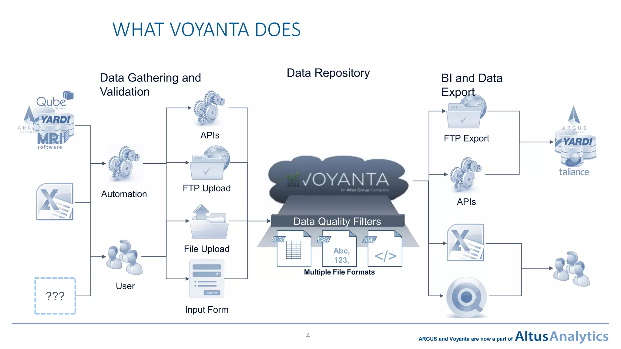 ARGUS and Voyanta are now a part of
WHAT VOYANTA DOES
4
XML
</>
CSV
Abc,
123,
XLSX
Data Quality Filters
Multiple File Formats
???
User
Automation
FTP Upload
File Upload
Input Form
APIs
FTP Export
Data Gathering and
Validation
Data Repository BI and Data
Export
APIs
 