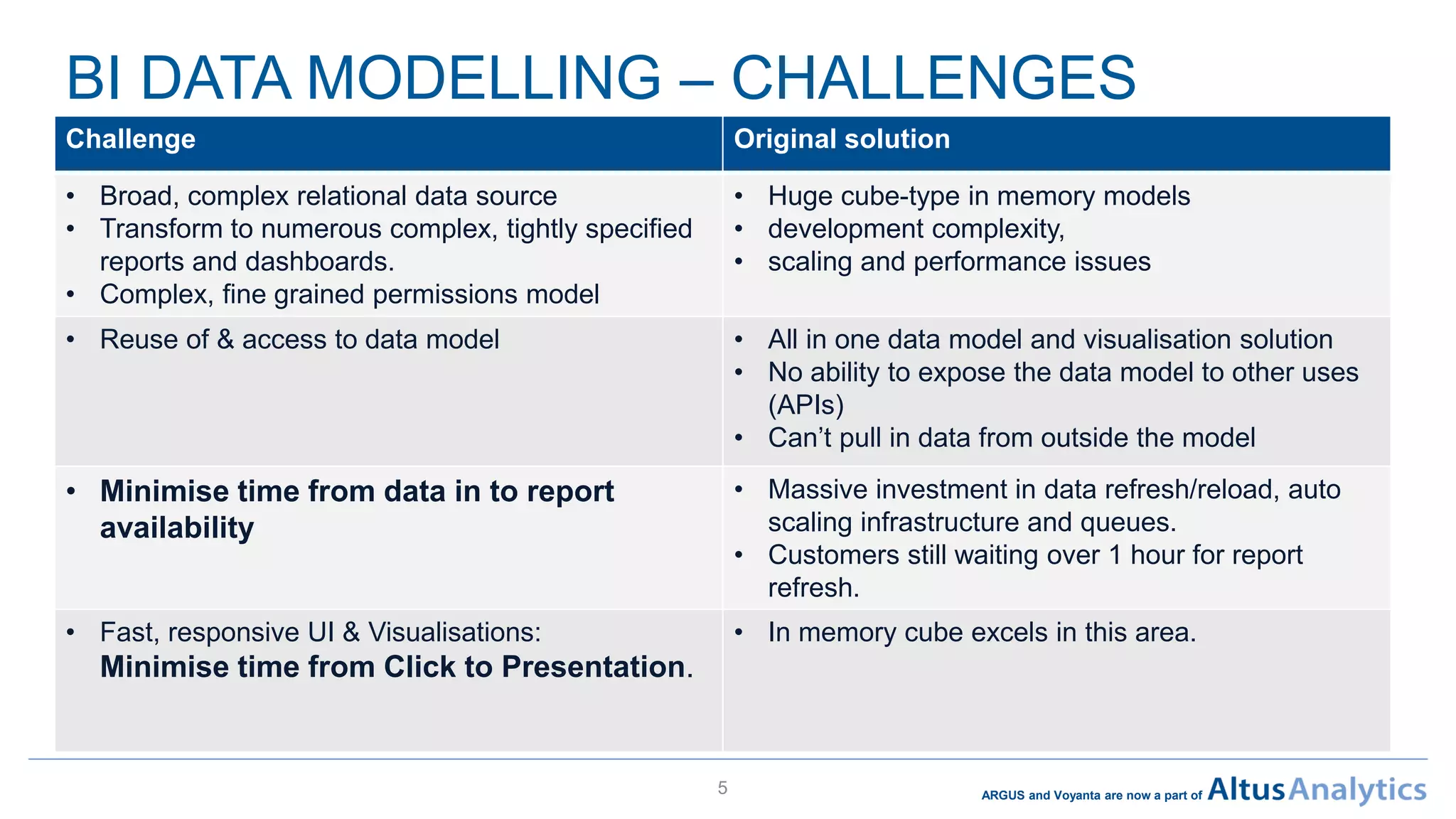ARGUS and Voyanta are now a part of
BI DATA MODELLING – CHALLENGES
5
Challenge Original solution
• Broad, complex relational data source
• Transform to numerous complex, tightly specified
reports and dashboards.
• Complex, fine grained permissions model
• Huge cube-type in memory models
• development complexity,
• scaling and performance issues
• Reuse of & access to data model • All in one data model and visualisation solution
• No ability to expose the data model to other uses
(APIs)
• Can’t pull in data from outside the model
• Minimise time from data in to report
availability
• Massive investment in data refresh/reload, auto
scaling infrastructure and queues.
• Customers still waiting over 1 hour for report
refresh.
• Fast, responsive UI & Visualisations:
Minimise time from Click to Presentation.
• In memory cube excels in this area.
 