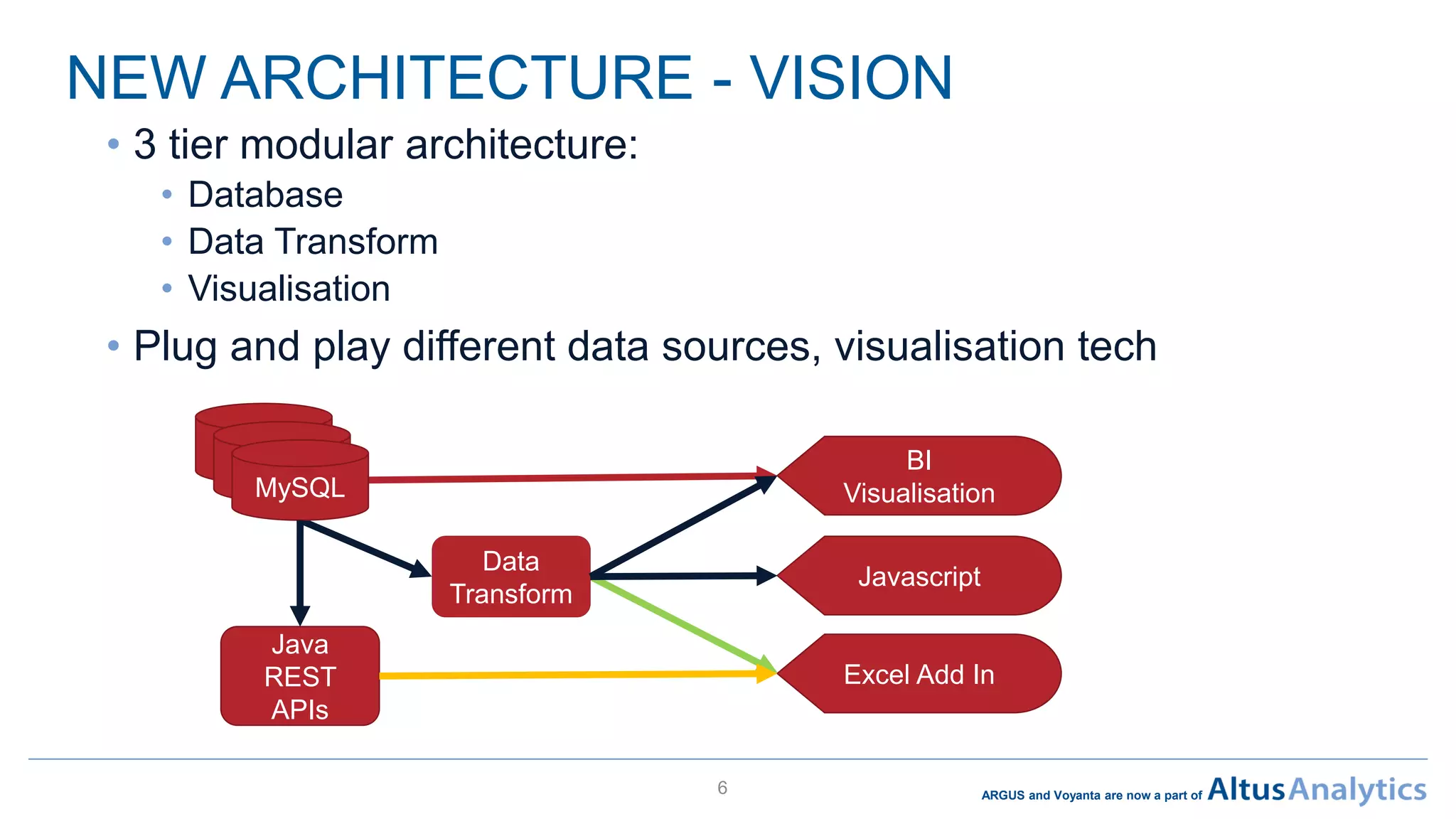 ARGUS and Voyanta are now a part of
NEW ARCHITECTURE - VISION
• 3 tier modular architecture:
• Database
• Data Transform
• Visualisation
• Plug and play different data sources, visualisation tech
6
MySQL
MySQL
MySQL
Java
REST
APIs
Data
Transform
BI
Visualisation
Javascript
Excel Add In
 