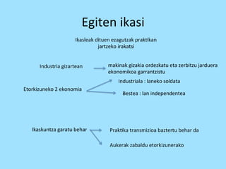 Egiten 
ikasi 
Ikasleak 
dituen 
ezagutzak 
prak=kan 
jartzeko 
irakatsi 
Etorkizuneko 
2 
ekonomia 
makinak 
gizakia 
ordezkatu 
eta 
zerbitzu 
jarduera 
ekonomikoa 
garrantzistu 
Industriala 
: 
laneko 
soldata 
Bestea 
: 
lan 
independentea 
Industria 
gizartean 
Ikaskuntza 
garatu 
behar 
Prak=ka 
transmizioa 
baztertu 
behar 
da 
Aukerak 
zabaldu 
etorkizunerako 
 