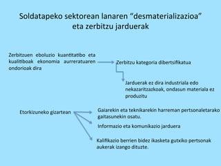 Soldatapeko 
sektorean 
lanaren 
“desmaterializazioa” 
eta 
zerbitzu 
jarduerak 
Zerbitzuen 
eboluzio 
kuan=ta=bo 
eta 
kuali=boak 
ekonomia 
aurreratuaren 
ondorioak 
dira 
Zerbitzu 
kategoria 
dibertsifikatua 
Jarduerak 
ez 
dira 
industriala 
edo 
nekazaritzazkoak, 
ondasun 
materiala 
ez 
produzitu 
Etorkizuneko 
gizartean 
Gaiarekin 
eta 
teknikarekin 
harreman 
pertsonaletarako 
gaitasunekin 
osatu. 
Informazio 
eta 
komunikazio 
jarduera 
Kalifikazio 
berrien 
bidez 
ikasketa 
gutxiko 
pertsonak 
aukerak 
izango 
dituzte. 
 