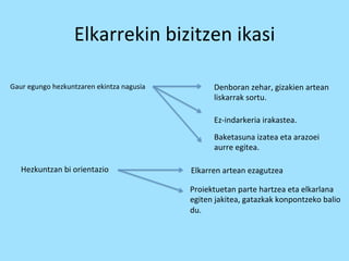 Elkarrekin 
bizitzen 
ikasi 
Gaur 
egungo 
hezkuntzaren 
ekintza 
nagusia 
Denboran 
zehar, 
gizakien 
artean 
liskarrak 
sortu. 
Ez-­‐indarkeria 
irakastea. 
Baketasuna 
izatea 
eta 
arazoei 
aurre 
egitea. 
Hezkuntzan 
bi 
orientazio 
Elkarren 
artean 
ezagutzea 
Proiektuetan 
parte 
hartzea 
eta 
elkarlana 
egiten 
jakitea, 
gatazkak 
konpontzeko 
balio 
du. 
 
