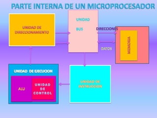 parte interna de un microprocesador