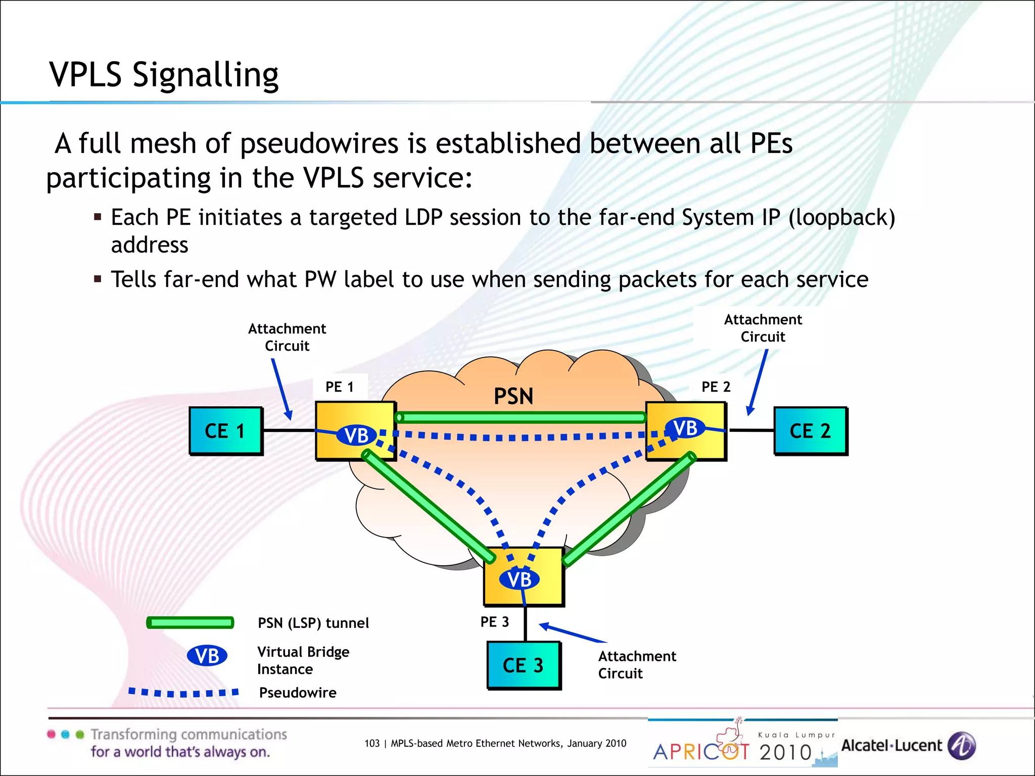 103 | MPLS-based Metro Ethernet Networks, January 2010
VPLS Signalling
A full mesh of pseudowires is established between all PEs
participating in the VPLS service:
 Each PE initiates a targeted LDP session to the far-end System IP (loopback)
address
 Tells far-end what PW label to use when sending packets for each service
PSN
CE 1 CE 2
Attachment
Circuit
Attachment
Circuit
CE 3
Attachment
Circuit
PSN (LSP) tunnel
VB
VB
PE 1 PE 2
PE 3
VBVB
Virtual Bridge
Instance
Pseudowire
 