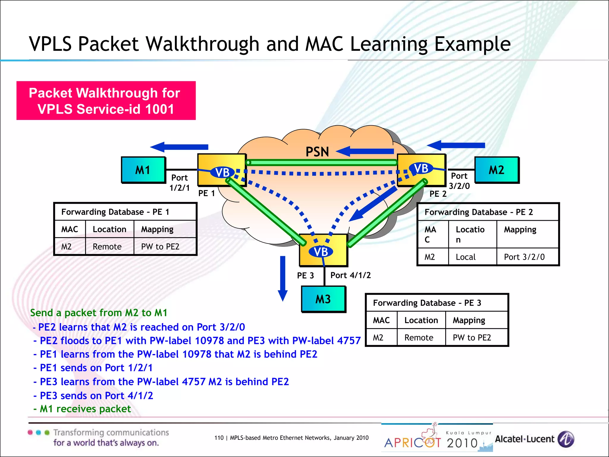 110 | MPLS-based Metro Ethernet Networks, January 2010
VPLS Packet Walkthrough and MAC Learning Example
Port
1/2/1
Port
3/2/0
PSN
M1 M2
M3
VB
PE 1 PE 2
PE 3
VBVB
Port 4/1/2
Packet Walkthrough for
VPLS Service-id 1001
Send a packet from M2 to M1
- PE2 learns that M2 is reached on Port 3/2/0
- PE2 floods to PE1 with PW-label 10978 and PE3 with PW-label 4757
- PE1 learns from the PW-label 10978 that M2 is behind PE2
- PE1 sends on Port 1/2/1
- PE3 sends on Port 4/1/2
- PE3 learns from the PW-label 4757 M2 is behind PE2
- M1 receives packet
Forwarding Database – PE 2
MA
C
Locatio
n
Mapping
M2 Local Port 3/2/0
Forwarding Database – PE 3
MAC Location Mapping
M2 Remote PW to PE2
Forwarding Database – PE 1
MAC Location Mapping
M2 Remote PW to PE2
 