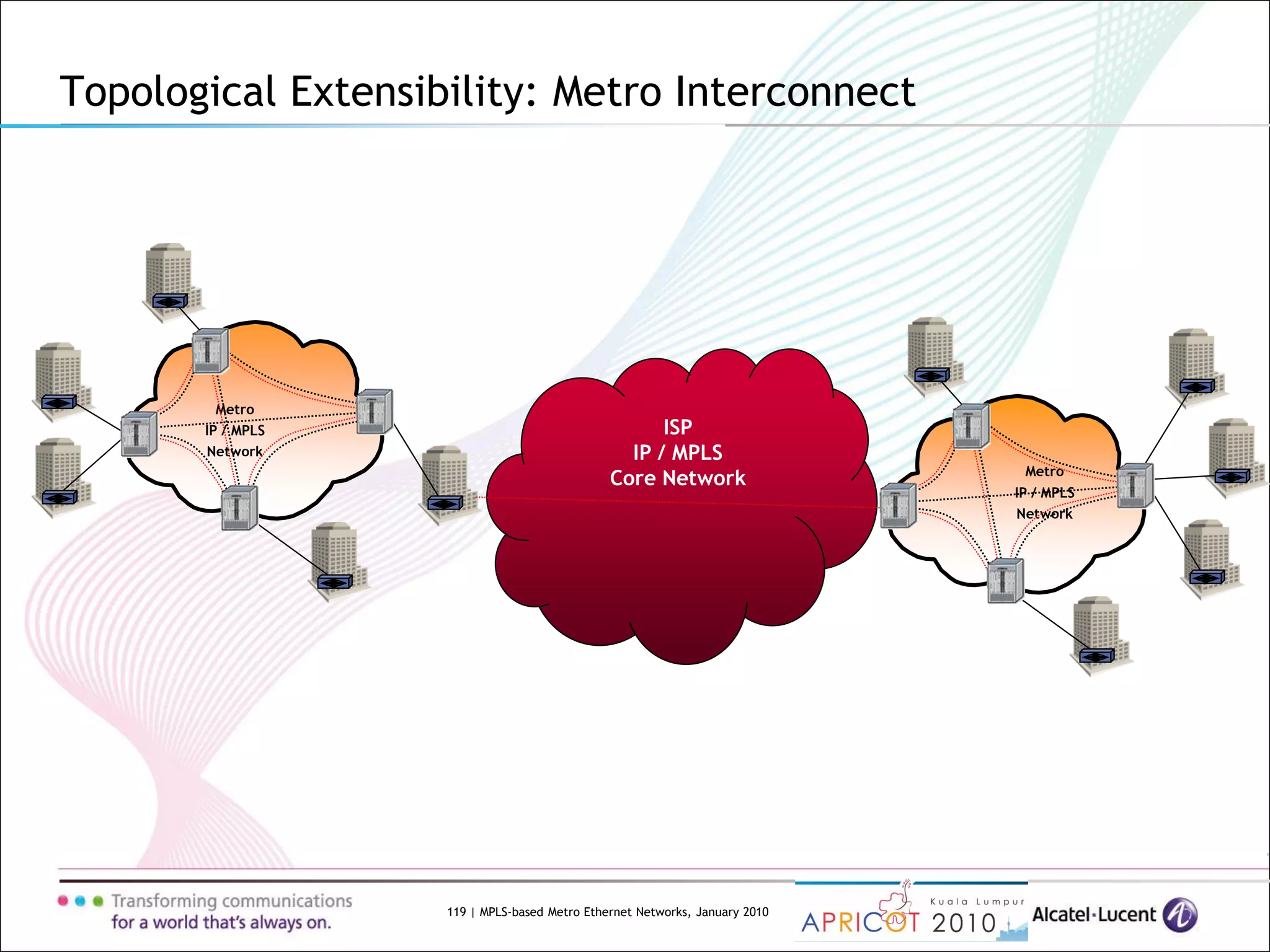 119 | MPLS-based Metro Ethernet Networks, January 2010
Topological Extensibility: Metro Interconnect
ISP
IP / MPLS
Core Network
Metro
IP / MPLS
Network
Metro
IP / MPLS
Network
 