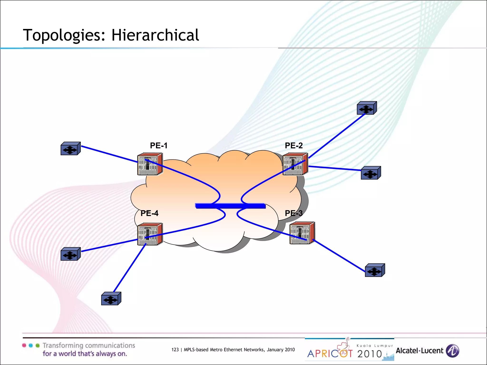 123 | MPLS-based Metro Ethernet Networks, January 2010
Topologies: Hierarchical
PE-4
PE-1
PE-3
PE-2
 