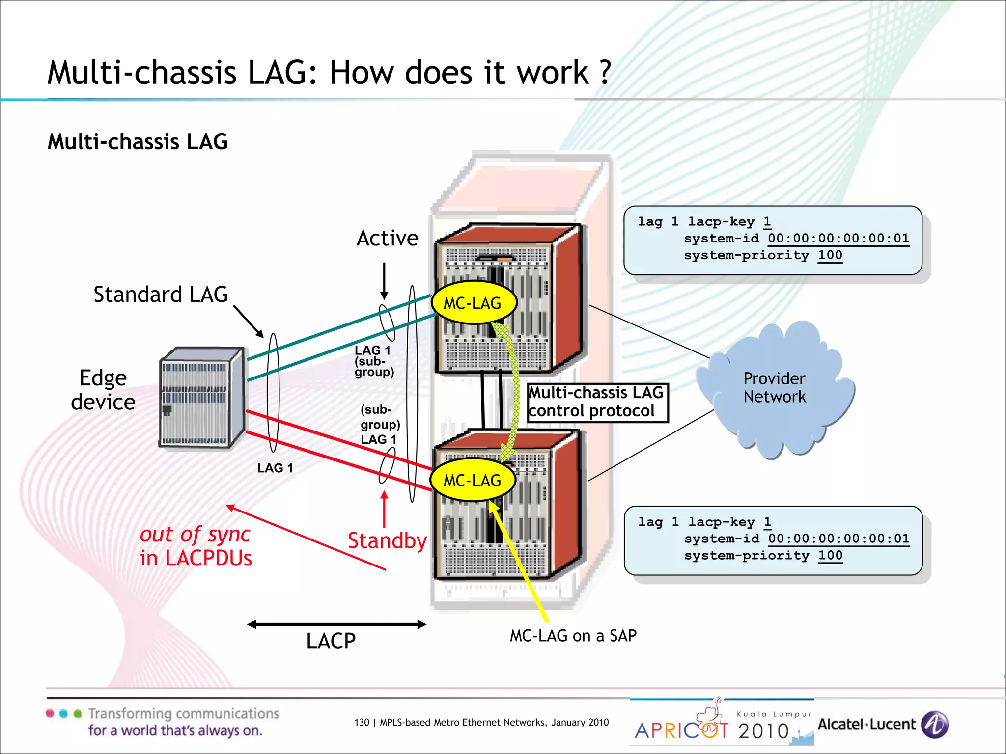 130 | MPLS-based Metro Ethernet Networks, January 2010
Multi-chassis LAG: How does it work ?
Multi-chassis LAG
LAG 1
Provider
Network
lag 1 lacp-key 1
system-id 00:00:00:00:00:01
system-priority 100
lag 1 lacp-key 1
system-id 00:00:00:00:00:01
system-priority 100
Edge
device
LAG 1
(sub-
group)
(sub-
group)
LAG 1
LACP
Standard LAG
Multi-chassis LAG
control protocol
MC-LAG
MC-LAG
MC-LAG on a SAP
Active
Standbyout of sync
in LACPDUs
 