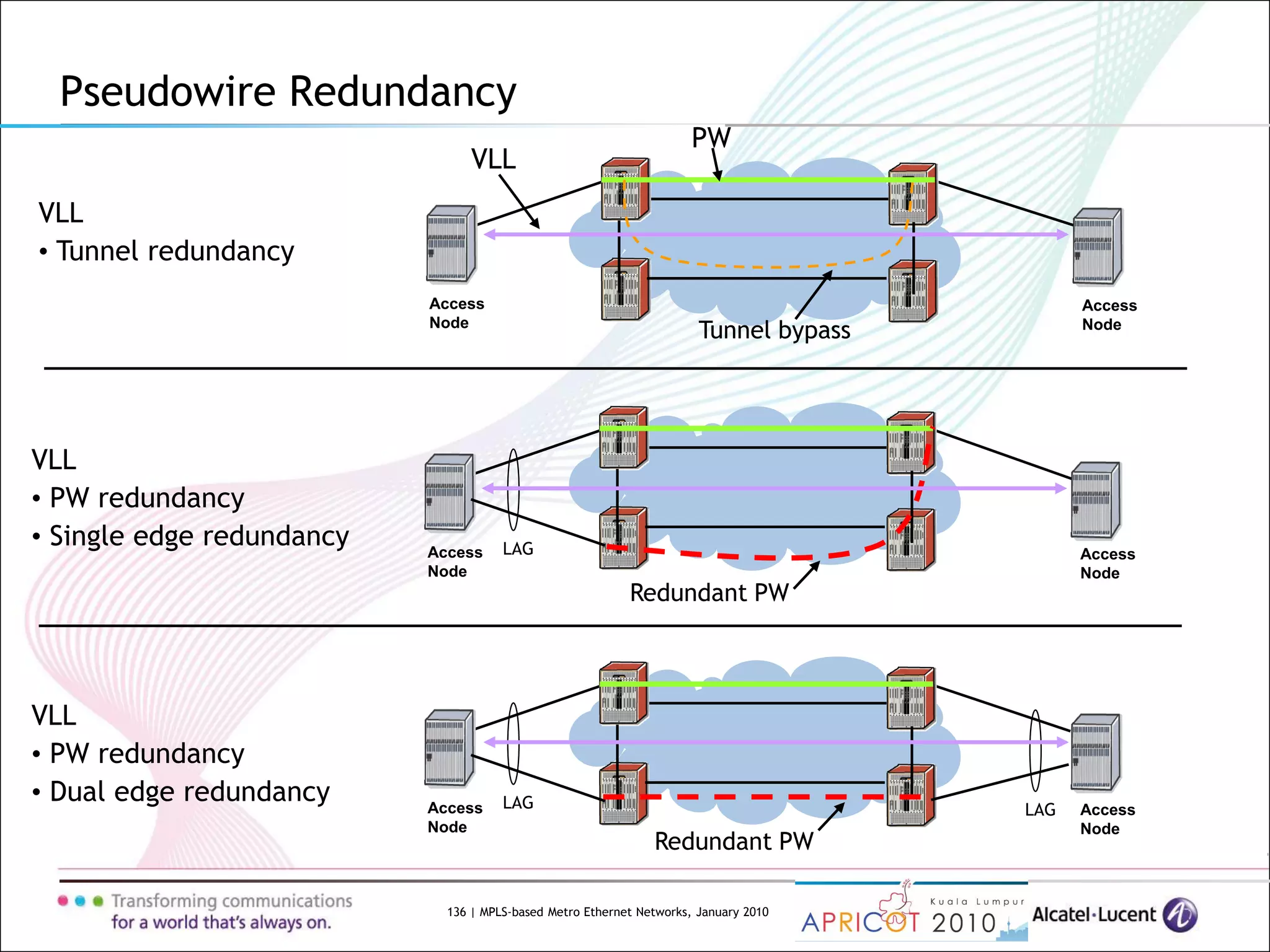 136 | MPLS-based Metro Ethernet Networks, January 2010
Pseudowire Redundancy
Access
Node
Access
Node
VLL
• Tunnel redundancy
PW
Tunnel bypass
VLL
Access
Node
Access
Node
VLL
• PW redundancy
• Single edge redundancy LAG
Redundant PW
Access
Node
Access
Node
VLL
• PW redundancy
• Dual edge redundancy LAG LAG
Redundant PW
 