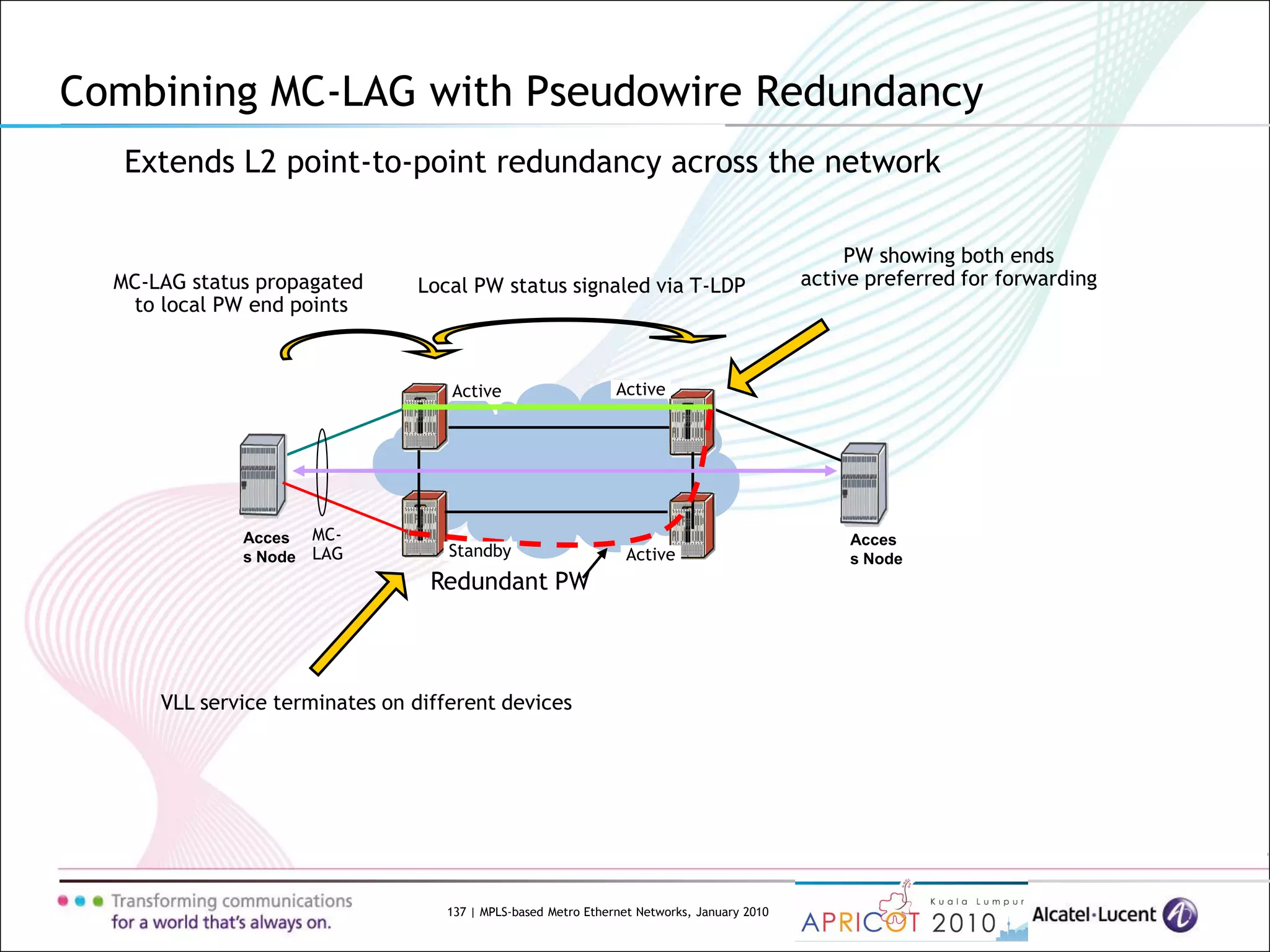 137 | MPLS-based Metro Ethernet Networks, January 2010
Combining MC-LAG with Pseudowire Redundancy
Extends L2 point-to-point redundancy across the network
Acces
s Node
Acces
s Node
MC-
LAG
Redundant PW
Active Active
ActiveStandby
Local PW status signaled via T-LDP
VLL service terminates on different devices
MC-LAG status propagated
to local PW end points
PW showing both ends
active preferred for forwarding
 