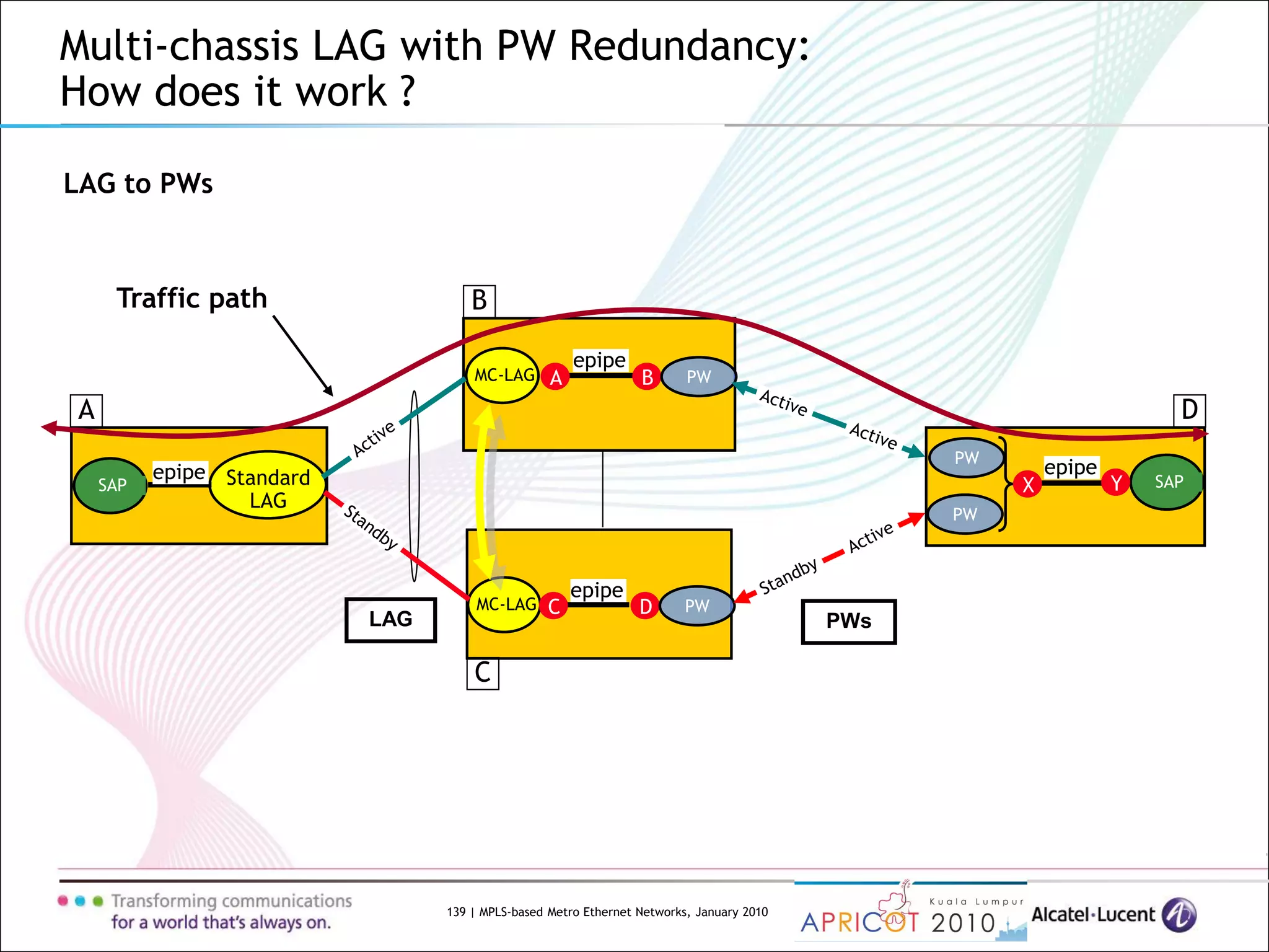 139 | MPLS-based Metro Ethernet Networks, January 2010
Multi-chassis LAG with PW Redundancy:
How does it work ?
LAG to PWs
LAG
MC-LAG
Standard
LAG
SAP
MC-LAG
SAP
epipe
C
X Y
BA
D
epipe
epipe
PW
PW
PW
PW
Traffic path
epipe
PWs
A
C
B
D
 