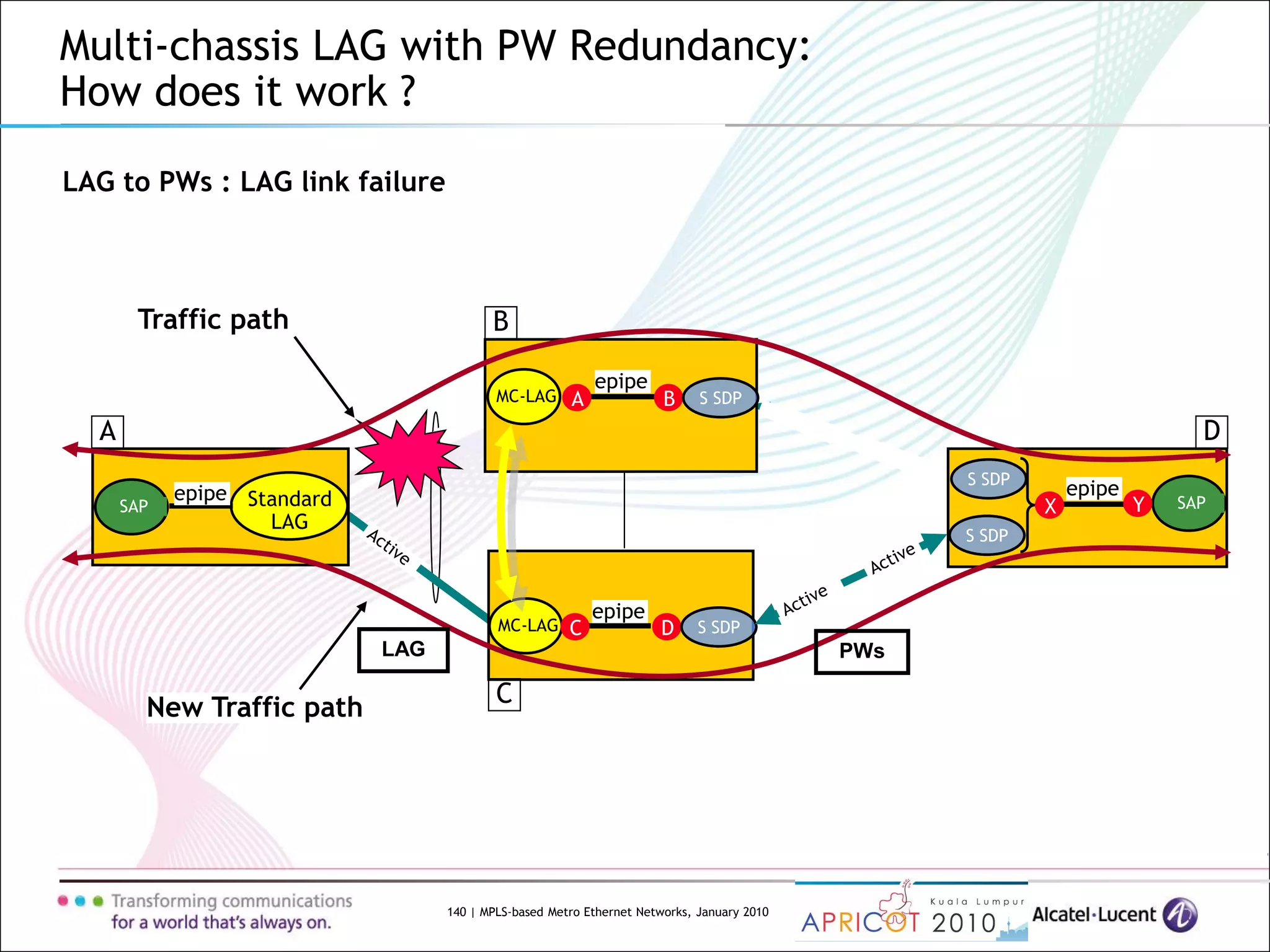 140 | MPLS-based Metro Ethernet Networks, January 2010
Multi-chassis LAG with PW Redundancy:
How does it work ?
LAG to PWs : LAG link failure
MC-LAG
Standard
LAG
SAP
MC-LAG
SAP
epipe
C
X Y
BA
D
epipe
epipe
S SDP
S SDP
S SDP
S SDP
Traffic path
epipe
New Traffic path
A
C
B
D
LAG PWs
 