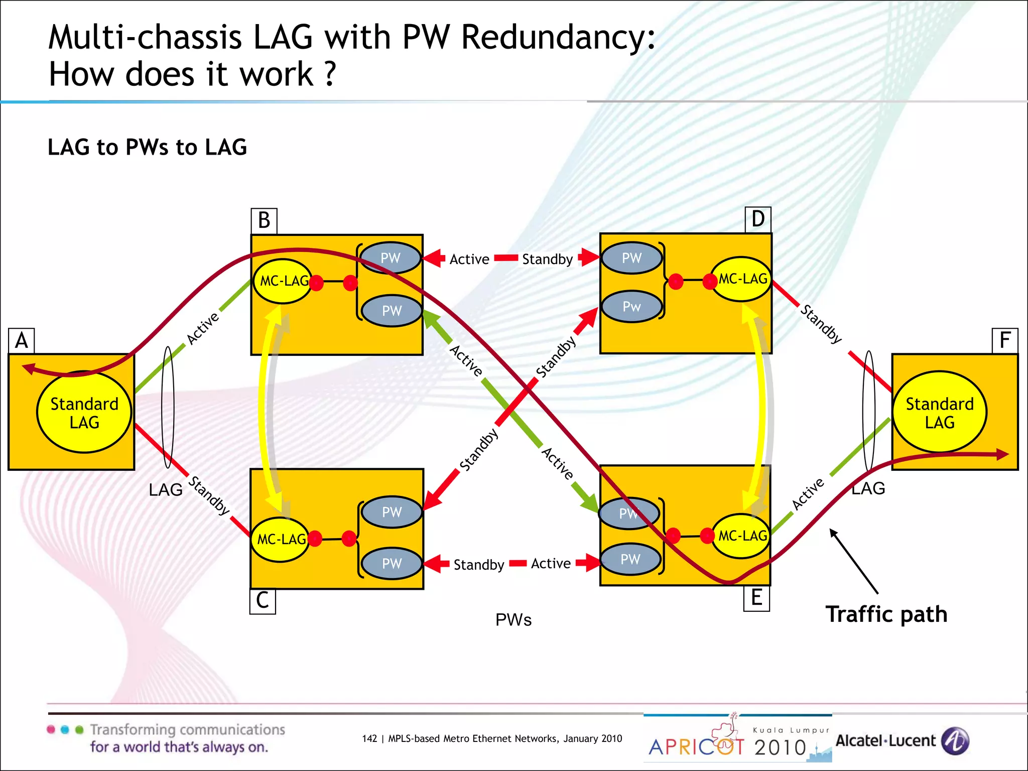 142 | MPLS-based Metro Ethernet Networks, January 2010
Multi-chassis LAG with PW Redundancy:
How does it work ?
LAG to PWs to LAG
LAG LAG
MC-LAG
Standard
LAG
MC-LAG MC-LAG
MC-LAG
Active Standby
ActiveStandby
Standard
LAG
PWs
PW
Pw
PW
PW
PW
PW
PW
PW
Traffic path
A F
B D
EC
 