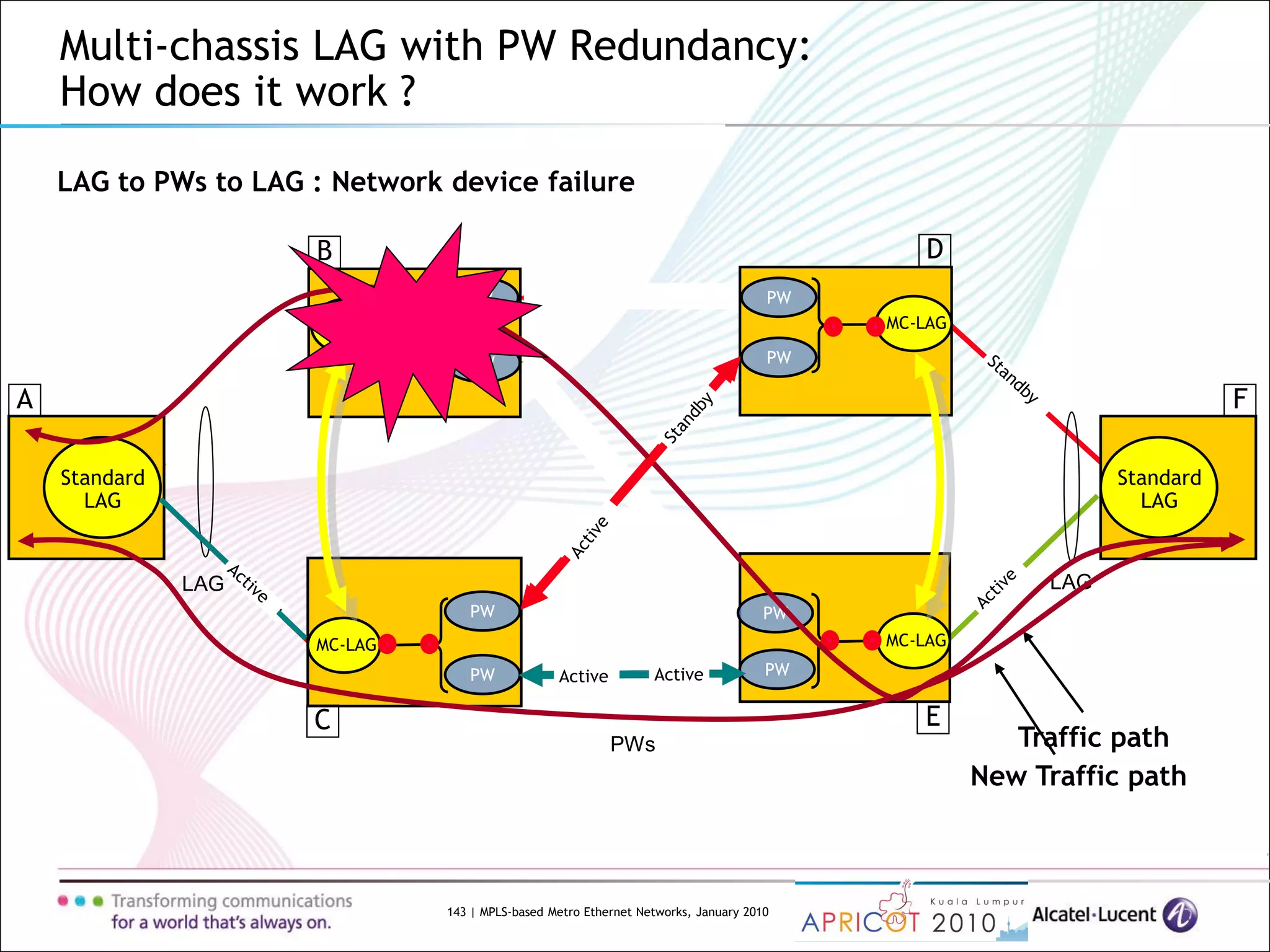 143 | MPLS-based Metro Ethernet Networks, January 2010
Multi-chassis LAG with PW Redundancy:
How does it work ?
LAG to PWs to LAG : Network device failure
Active Standby
LAG LAG
MC-LAG
Standard
LAG
MC-LAG MC-LAG
MC-LAG
ActiveStandby
Standard
LAG
PWs
PW
PW
PW
PW
PW
PW
PW
PW
Traffic path
New Traffic path
ActiveActive
A F
B D
EC
 