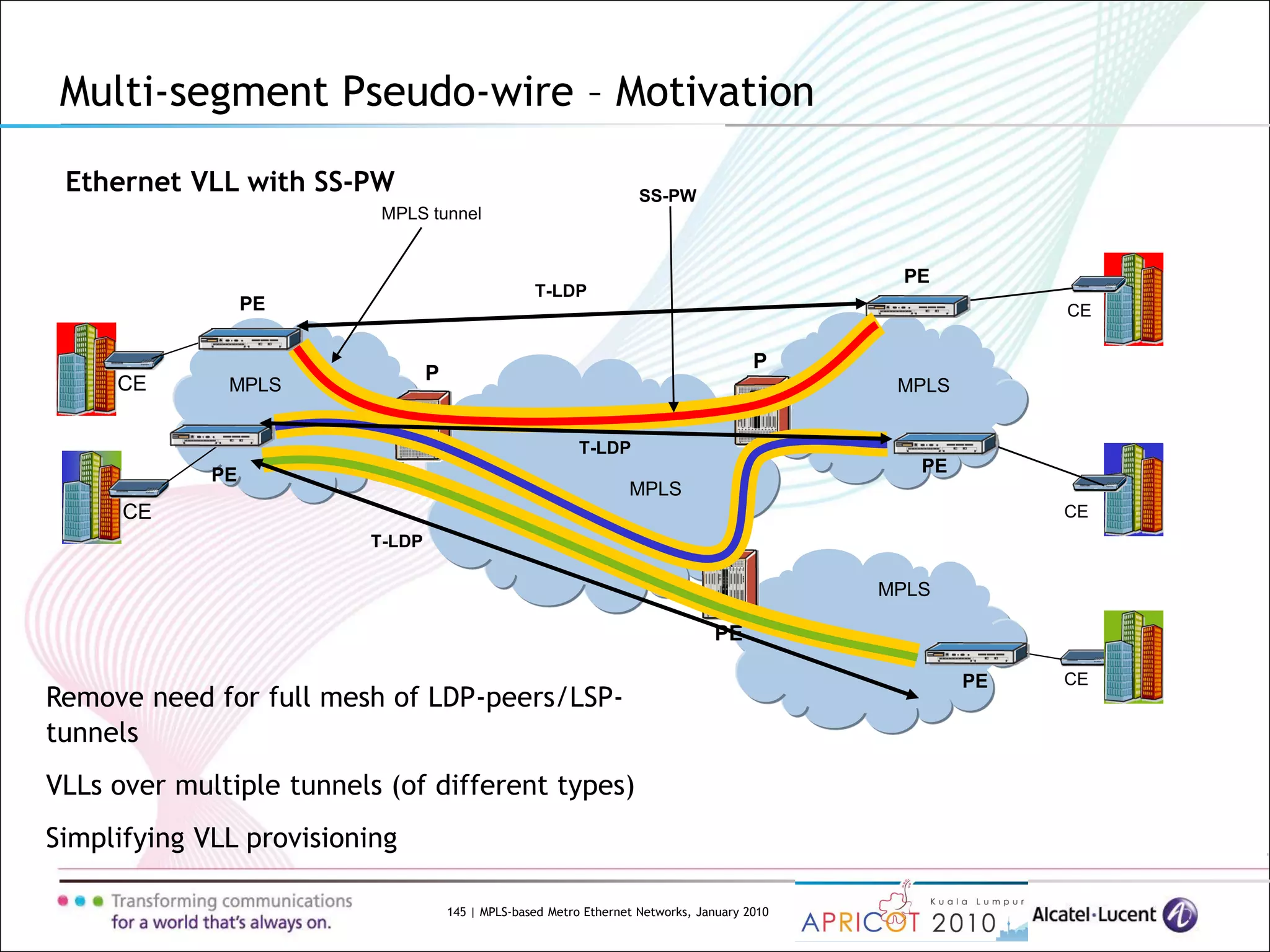 145 | MPLS-based Metro Ethernet Networks, January 2010
Multi-segment Pseudo-wire – Motivation
Ethernet VLL with SS-PW
CE
CE
CE
CE
CE
MPLS MPLS
MPLS
MPLS
PE
PE
PE
PE
P
P
PE
PE
MPLS tunnel
SS-PW
T-LDP
T-LDP
T-LDP
Remove need for full mesh of LDP-peers/LSP-
tunnels
VLLs over multiple tunnels (of different types)
Simplifying VLL provisioning
 