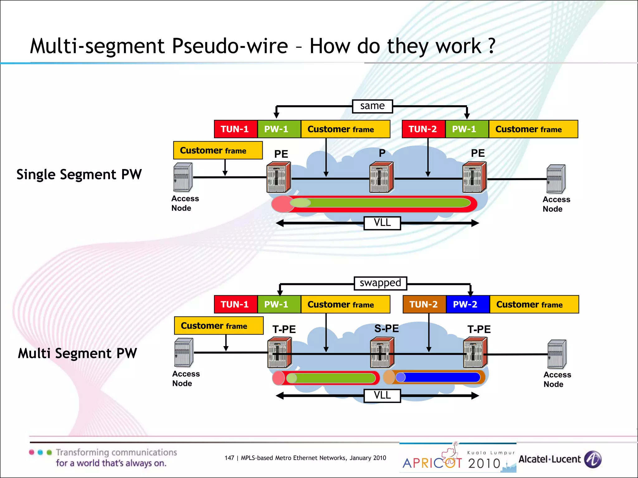 147 | MPLS-based Metro Ethernet Networks, January 2010
Multi-segment Pseudo-wire – How do they work ?
Customer frame
Customer frame
PE
Access
Node
Access
Node
PEP
Single Segment PW
VLL
Access
Node
Access
Node
T-PET-PE S-PE
Multi Segment PW
VLL
Customer frameTUN-1 PW-1 Customer frameTUN-2 PW-2
Customer frameTUN-1 PW-1 Customer frameTUN-2 PW-1
same
swapped
 