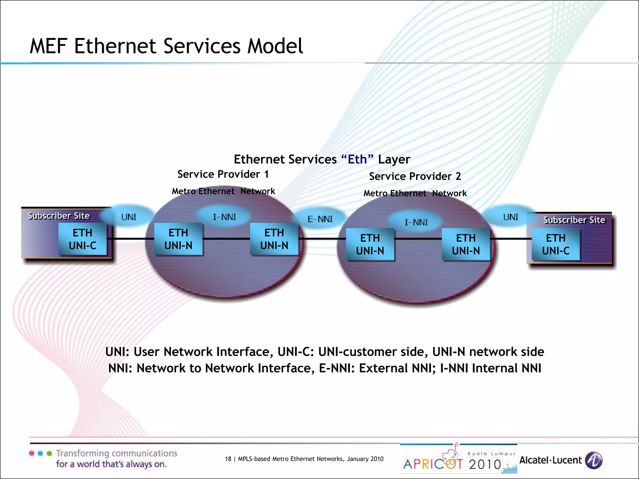 18 | MPLS-based Metro Ethernet Networks, January 2010
Ethernet Services “Eth” Layer
Subscriber Site
Service Provider 1
Metro Ethernet Network
Service Provider 2
Metro Ethernet Network
Subscriber Site
ETH
UNI-C
ETH
UNI-N
ETH
UNI-N
ETH
UNI-N
ETH
UNI-N
ETH
UNI-C
UNI: User Network Interface, UNI-C: UNI-customer side, UNI-N network side
NNI: Network to Network Interface, E-NNI: External NNI; I-NNI Internal NNI
MEF Ethernet Services Model
 